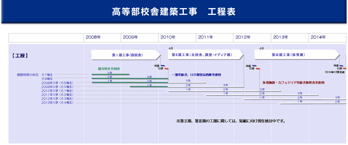 高等部校舎建築工事　工程表